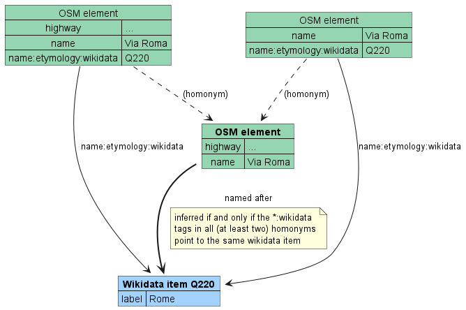 Propagation example diagram